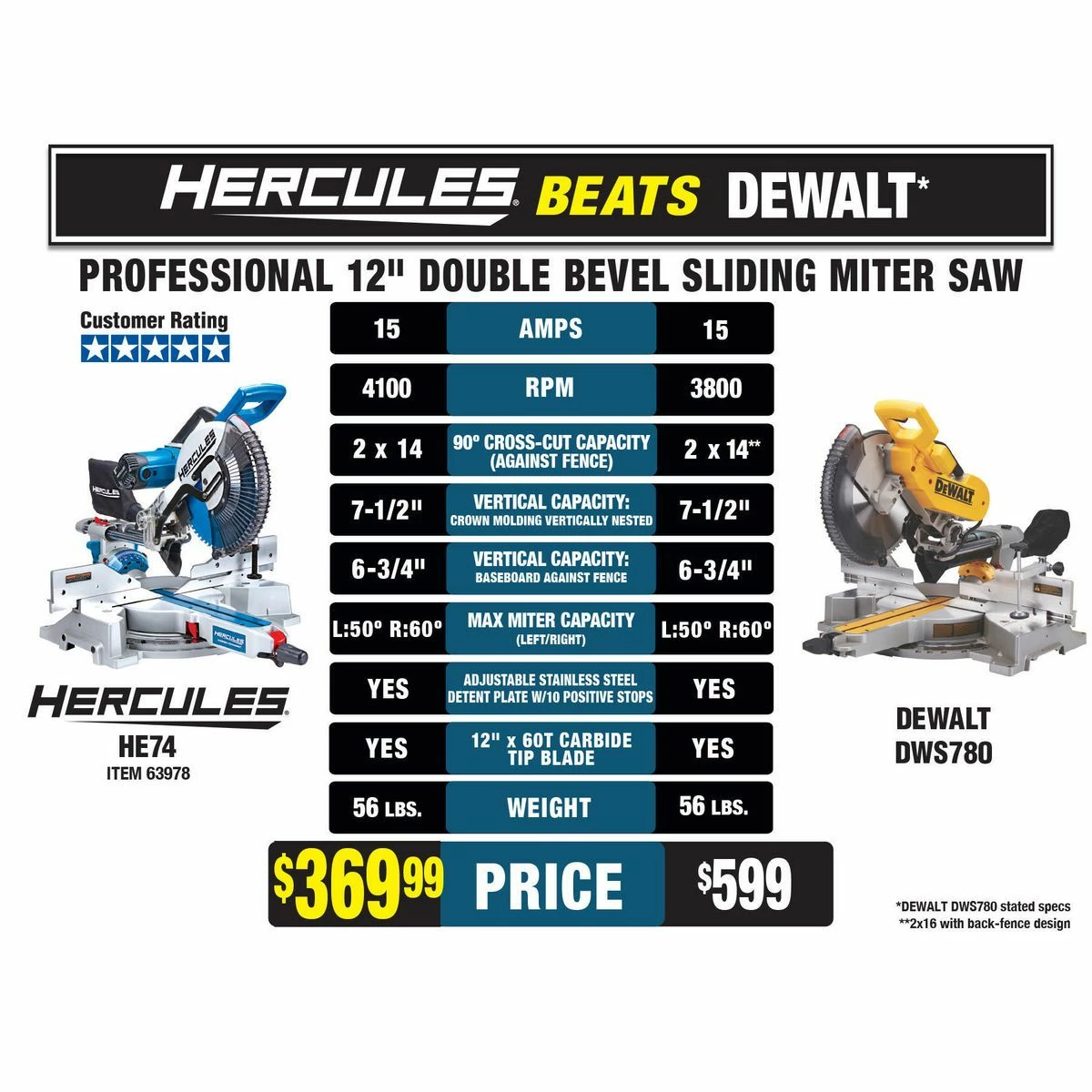 Best reviews of 🥰 New ✨ HERCULES 12 in. Dual-Bevel Sliding Compound Miter Saw with Precision LED Shadow Guide 🌟 🔥 4 Best reviews of 🥰 New ✨ HERCULES 12 in. Dual-Bevel Sliding Compound Miter Saw with Precision LED Shadow Guide 🌟 🔥 - Image 2